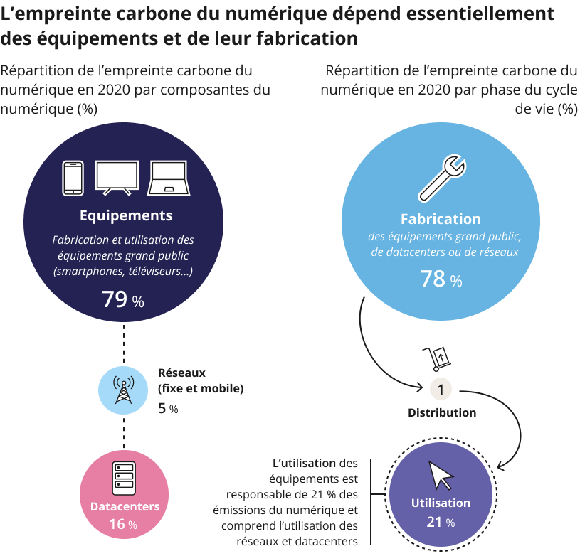 https://www.arcep.fr/fileadmin/cru-1677573101/user_upload/grands_dossiers/environnement/2023-Etude_Ademe_Arcep-DP/DP-etude_ademe_arcep-graph_1.png